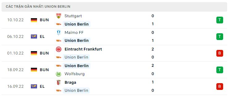 Phong độ gần đây Union Berlin