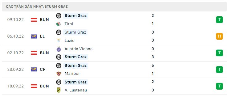 Phong độ gần đây Sturm Graz