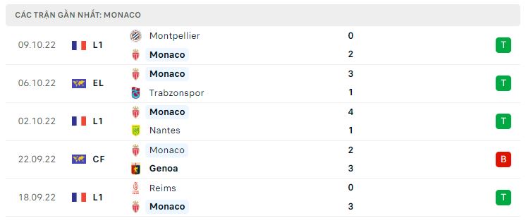 Phong độ gần đây Monaco