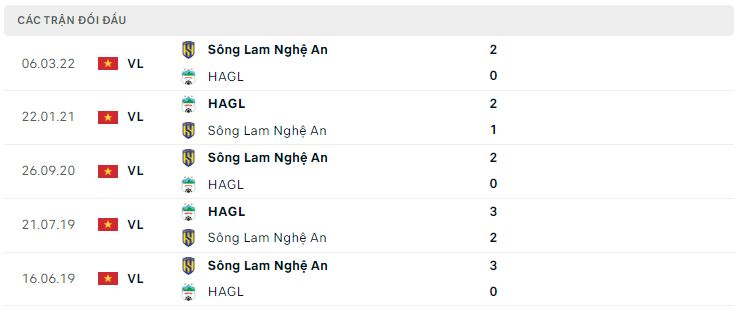 Lịch sử đối đầu HAGL vs SLNA