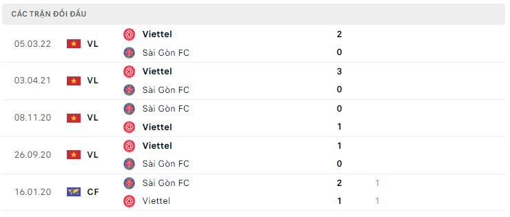 Lịch sử đối đầu Sài Gòn vs Viettel
