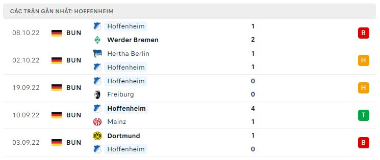Phong độ gần đây Hoffenheim