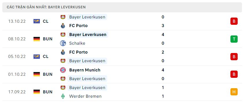 Phong độ gần đây Bayer Leverkusen