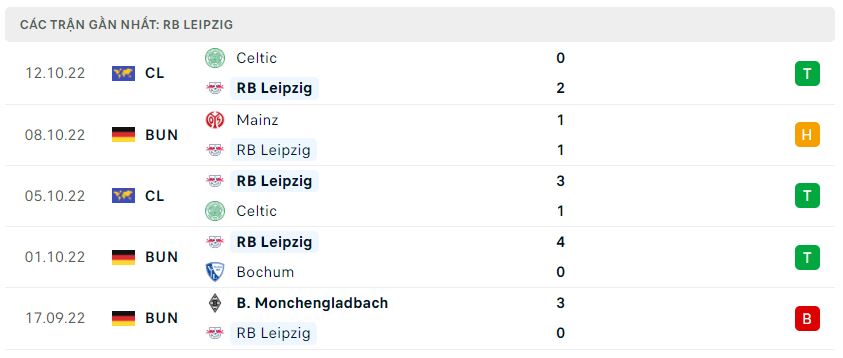 Phong độ gần đây RB Leipzig