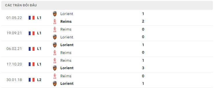 Lịch sử đối đầu Lorient vs Reims