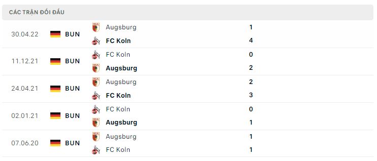 Lịch sử đối đầu Koln vs Augsburg