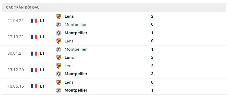 Lịch sử đối đầu Lens vs Montpellier