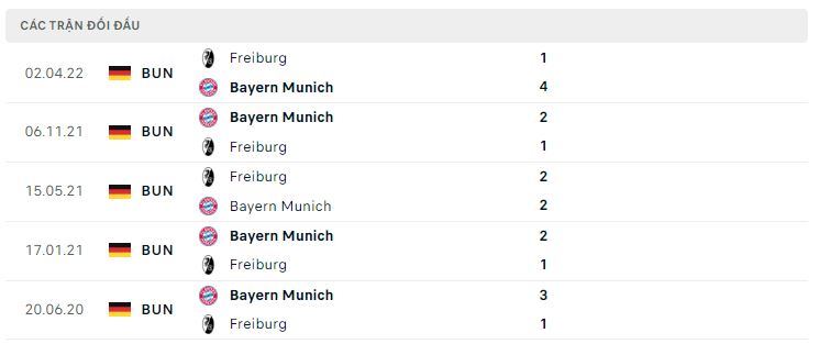 Lịch sử đối đầu Bayern Munich vs Freiburg