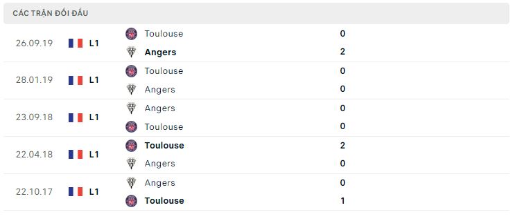 Lịch sử đối đầu Toulouse vs Angers