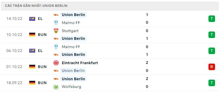 Phong độ gần đây Union Berlin