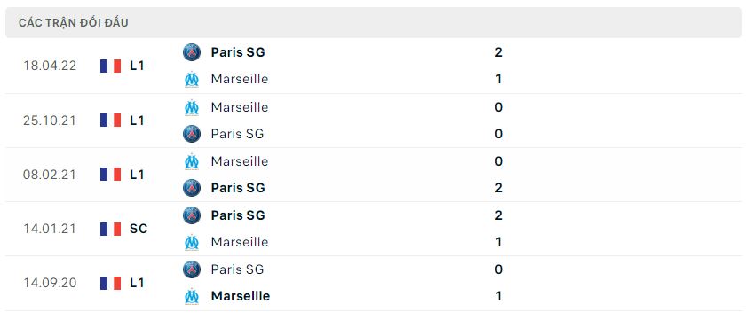 Lịch sử đối đầu PSG vs Marseille