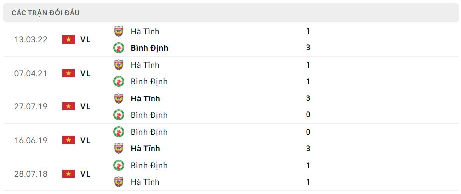 Lịch sử đối đầu Bình Định vs Hà Tĩnh