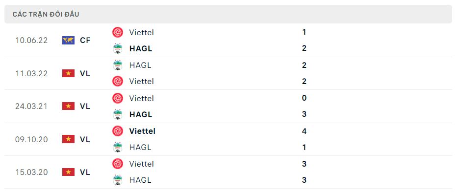 Lịch sử đối đầu Viettel vs HAGL