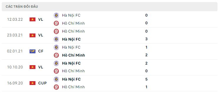 Lịch sử đối đầu CLB TP.HCM vs Hà Nội