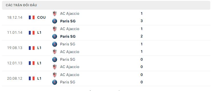 Lịch sử đối đầu Ajaccio vs PSG