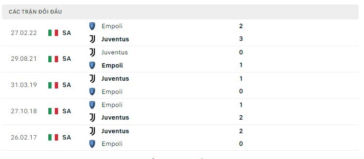 Lịch sử đối đầu Juventus vs Empoli