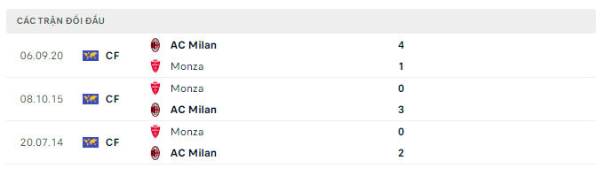 Lịch sử đối đầu của AC Milan vs Monza