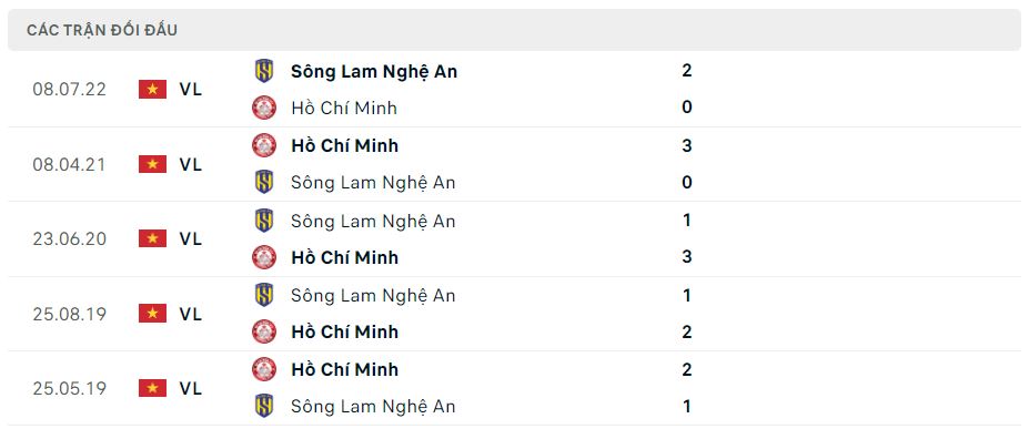 Lịch sử đối đầu CLB TP.HCM vs SLNA