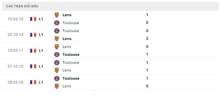 Lịch sử đối đầu Lens vs Toulouse