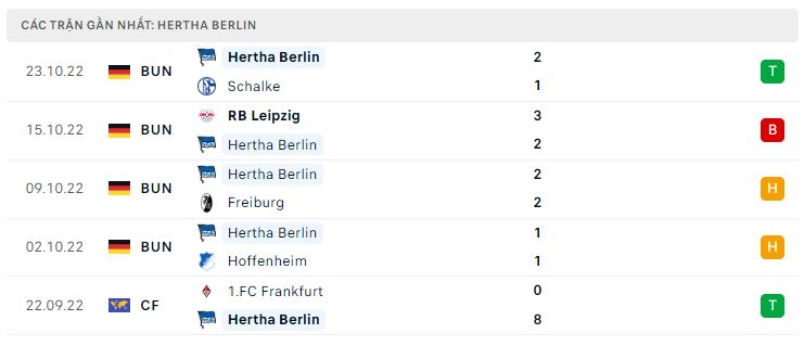 Phong độ gần đây Hertha Berlin