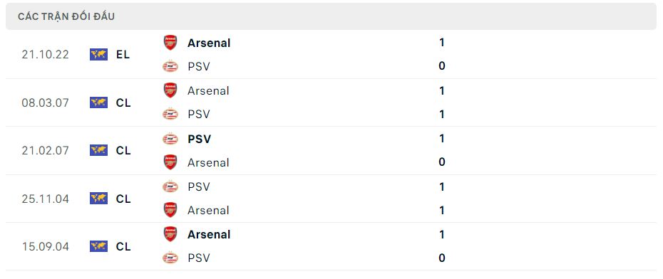 Lịch sử đối đầu PSV Eindhoven vs Arsenal