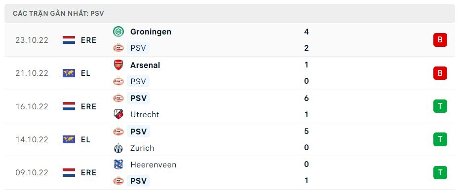 Phong độ gần đây PSV Eindhoven