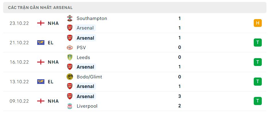 Phong độ gần đây Arsenal