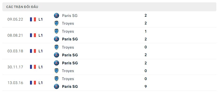 Lịch sử đối đầu PSG vs Troyes