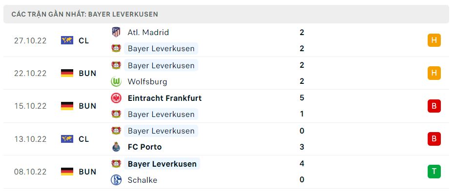 Phong độ gần đây Bayer Leverkusen