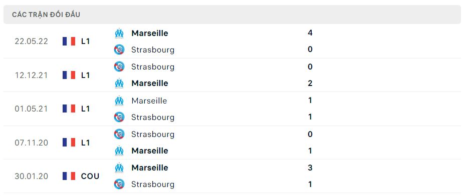 Lịch sử đối đầu Strasbourg vs Marseille