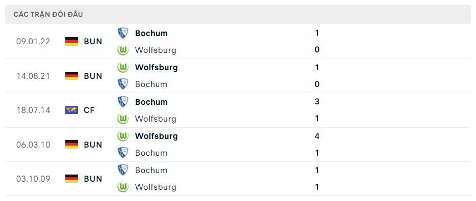 Lịch sử đối đầu Wolfsburg vs Bochum