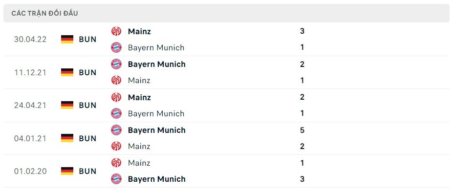 Lịch sử đối đầu Bayern Munich vs Mainz 05