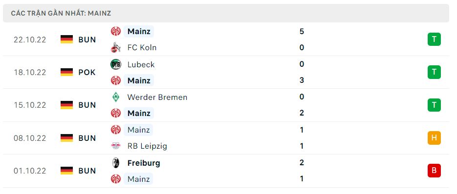 Phong độ gần đây Mainz 05
