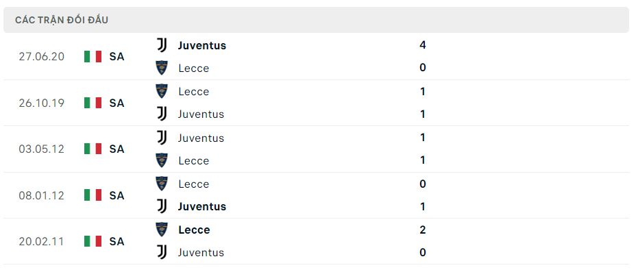 Lịch sử đối đầu Lecce vs Juventus