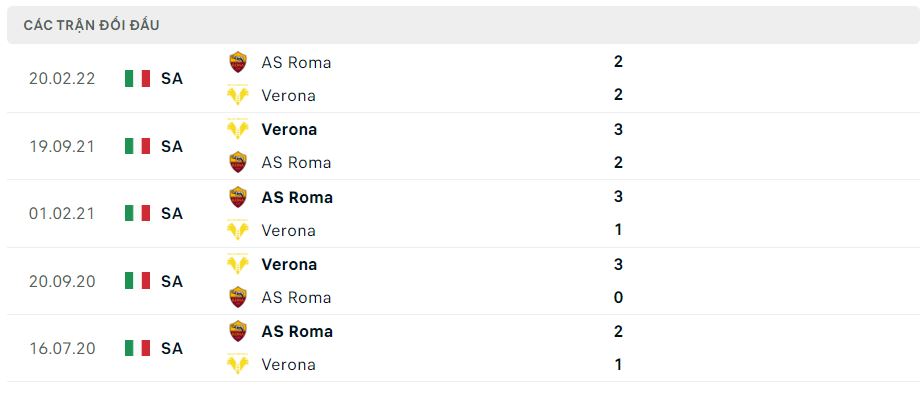 Lịch sử đối đầu Verona vs AS Roma