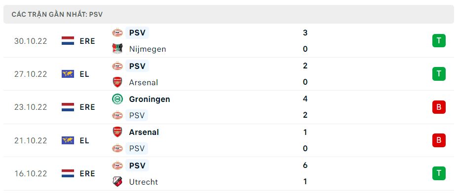 Phong độ gần đây PSV Eindhoven