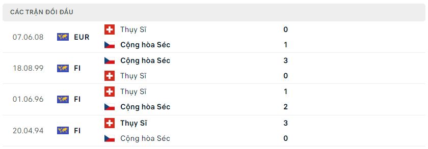 Lịch sử đối đầu CH Séc vs Thụy Sĩ