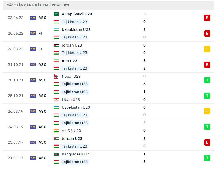 Phong độ gần đây U23 Tajikistan
