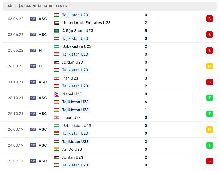 Phong độ gần đây U23 Tajikistan