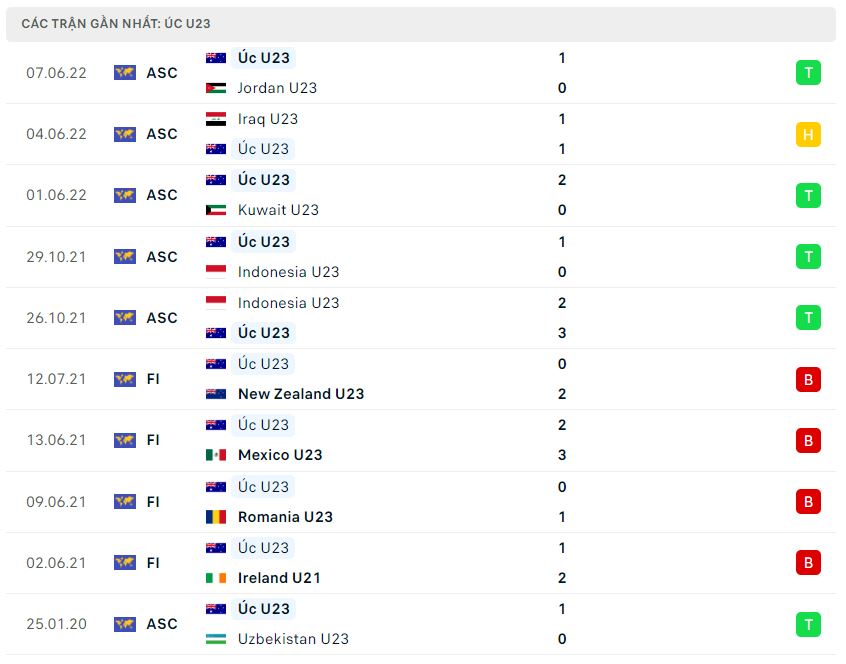 Phong độ gần đây U23 Australia