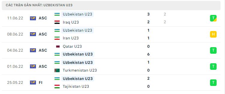 Phong độ gần đây U23 Uzbekistan