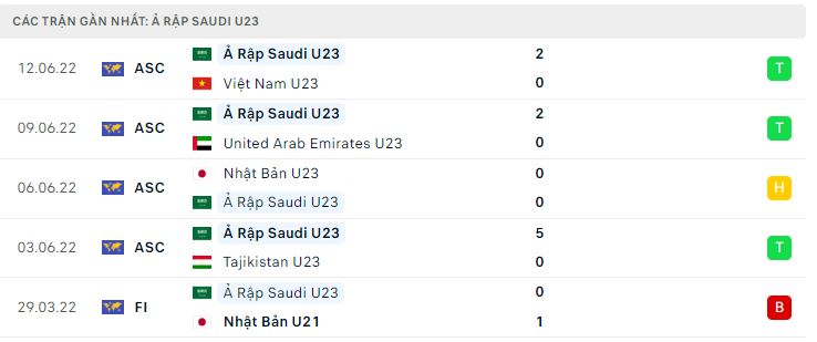 Phong độ gần đây U23 Saudi Arabia