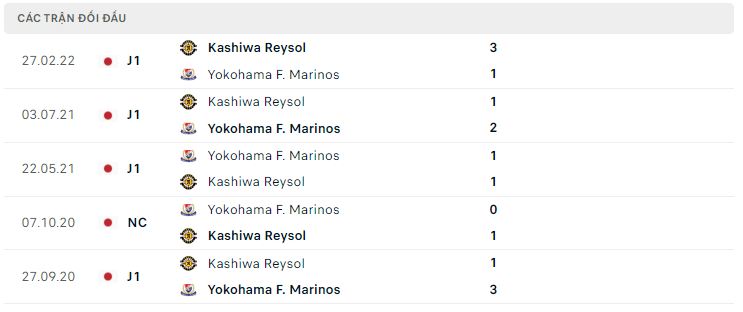 Lịch sử đối đầu Yokohama Marinos vs Kashiwa Reysol