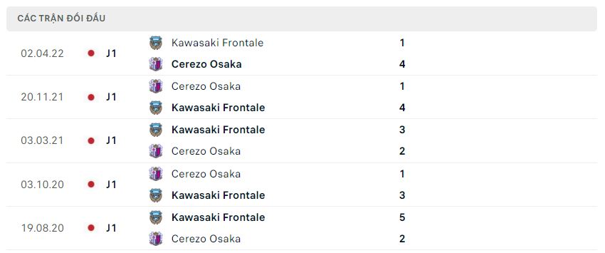 Lịch sử đối đầu Cerezo Osaka vs Kawasaki Frontale