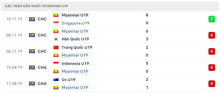 Phong độ gần đây U19 Myanmar
