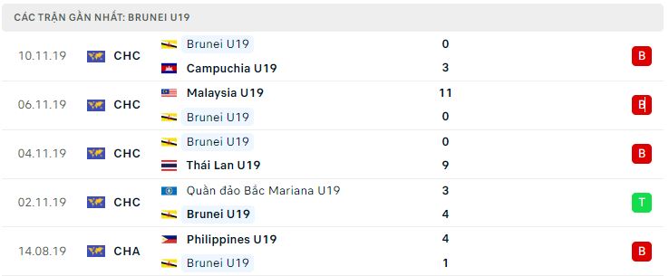 Phong độ gần đây U19 Brunei