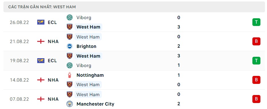 Soi kèo Aston Villa vs West Ham