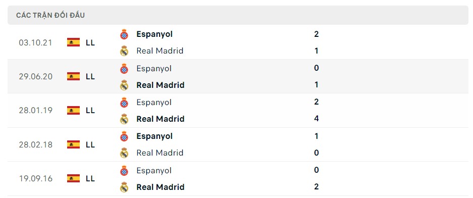 Soi kèo Espanyol vs Real Madrid 