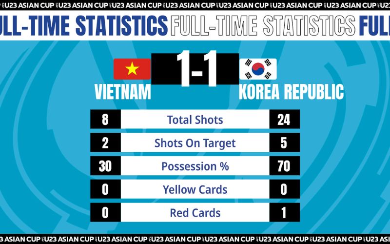 U23 Việt Nam 1-1 U23 Hàn Quốc 