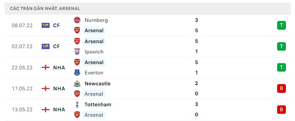 Soi kèo Arsenal vs Everton